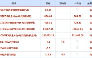 CWG资讯：8月美国消费者通胀预期稳定，美元下跌，金价小幅走高，本周通胀数据成焦点