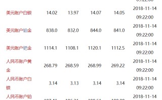 金投网工商银行纸黄金价格,金投网工商银行纸黄金价格走势图