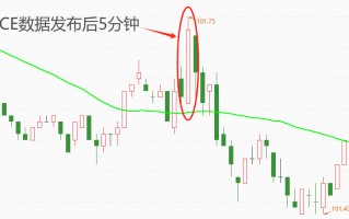 ATFX汇市：美国核心PCE数据连续四个月下降，最新值已低至3.2%