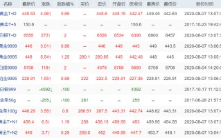 上海黄金价格多少一克上海黄金多少一克现在今日价格