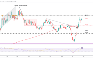 DailyFX策略师：黄金的避险属性将继续吸引买盘 白银下行趋势与黄金完全相反