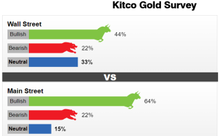 Kitco调查：“小道消息”称黄金将剑指2000美元！多头勿掉以轻心：情绪正悄悄转变