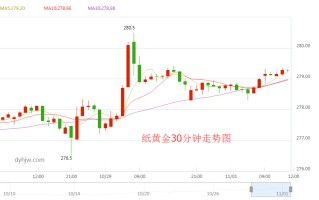 纸黄金价格走势,纸黄金价格走势图