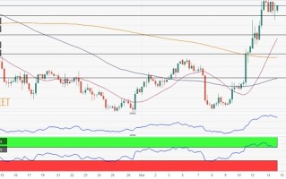 若突破这一阻力、金价有望再飙升逾40美元 FXStreet首席分析师：黄金和欧元/美元技术前景分析