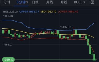 黄金短线突然急跌！金价刚刚跌破1960  FXStreet首席分析师：金价短期前景看空