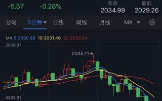 突发行情！金价短线跳水失守2030美元 黄金最新日内交易分析