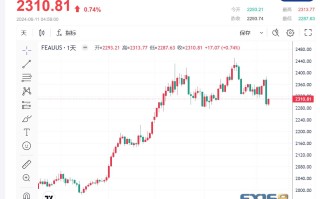 【黄金收市】市场焦点转向美国通胀数据，金价反弹