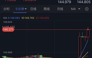 日本一则重磅消息突然引爆行情！美元/日元短线飙升逾100点 金价大跌逼近1990