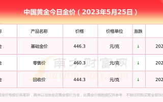 黄金回收490元一克,今日黄金价格回收表