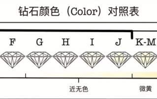 钻戒等级,钻戒等级和净度怎么选