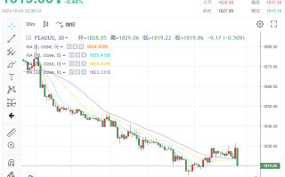重磅！美国8月JOLTs数据“意外爆表”！金价下挫近10美元，跌破1820
