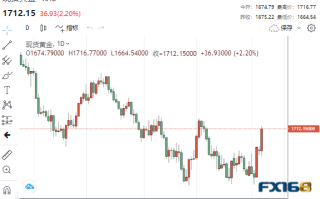 【黄金收盘】疯狂大爆发！三大利好突袭 黄金狂飙近37美元、贵金属“涨”声雷动