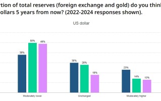 年度央行调查出炉！世界黄金协会：增持黄金最关键原因是“这” 美元全球储备地位继续减弱