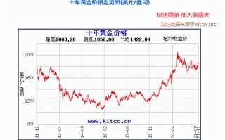 中国黄金价格走势图 黄金网,中国黄金价格走势图