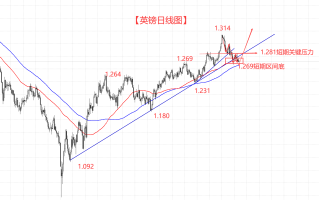 隔壁老王英镑分析【美元持续刷新高位 英镑却仍处于调整】