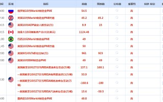 CWG资讯：日本央行继续宽松，日元暴跌至2023年最低水平；美元上涨，黄金冲高回落