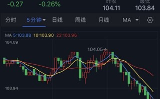 美元抛售潮突袭、黄金强势反弹！金价逼近1950 欧元、英镑、加元和日元最新交易分析