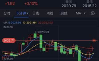 黄金突发行情！金价短线急跌失守2020后迅速反弹 黄金最新日内交易分析