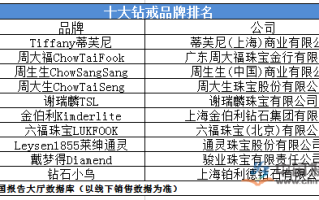 钻戒十大名牌排名最好的钻戒牌子排名