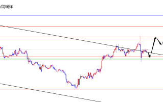 闫瑞祥：美指日线支撑看上行，欧美日线阻力持续压制