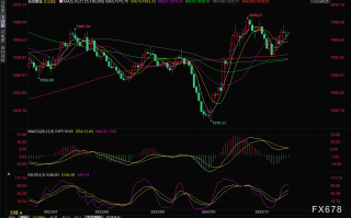 黄金交易提醒：美元因市场押注美联储完成加息而下滑，金价探底回升等待FED纪要