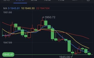 黄金短线突然一波跳水！金价逼近1945美元 FXStreet首席分析师黄金技术前景分析