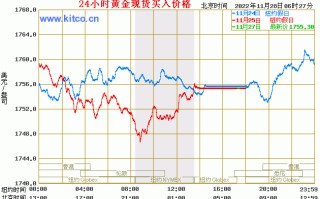 黄金价格趋势走向黄金价格走势分析最新预测