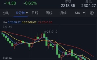 黄金突然回调的原因找到了！金价日内大跌近15美元 FXStreet分析师最新技术分析