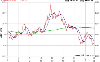 黄金价格走势图实时分析黄金价格走势分析图