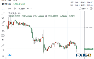 黄金短线遭遇一波急跌！市场静待央行会议来袭 一波大行情恐正在酝酿中