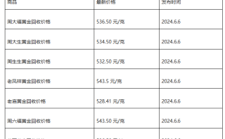 现在黄金回收价格多少钱一克?(2024年6月6日)