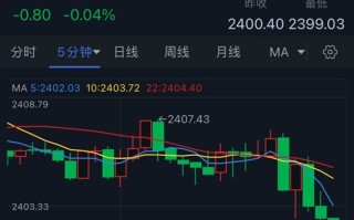 黄金突发行情！金价刚刚跌破2400美元 知名机构黄金日内交易分析