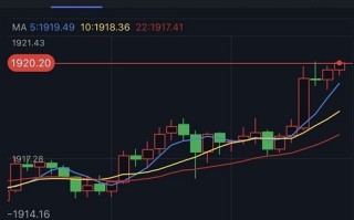 黄金短线突然急涨！金价刚刚触及1920美元 黄金最新日内交易分析