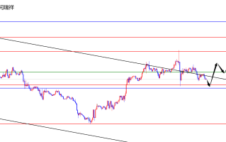 闫瑞祥：美指回踩关注日线支撑，欧美关注日线阻力