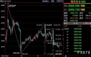 国际金价下方支撑看向1998美元