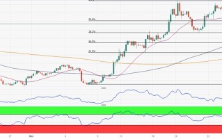 黄金多头遭暴击！金价单日大跌近20美元 FXStreet首席分析师：黄金和欧元/美元技术前景分析