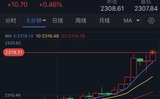 黄金短线突然急涨！金价刚刚逼近2320美元 黄金最新日内交易分析