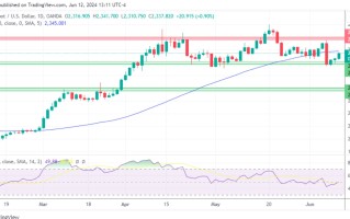 黄金、白银、铂金预测——随着美元回落，黄金上涨 0.9%，其他贵金属开始反弹