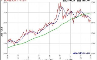 黄金回收价格查询今日,黄金价格走势图十年