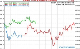 纸黄金走势图5年纸黄金走势图最新行情