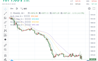 黄金多头节节败退！或再失守1870关口 经济数据支持美联储“更高更久”策略，将金价推向“万丈深渊”？