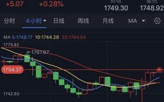 美联储纪要令美元遭大肆抛售、黄金多头爆发！FXStreet首席分析师最新黄金技术前景分析