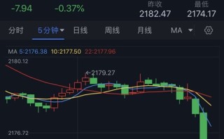 黄金突发行情！金价短线跳水失守2175美元 黄金日内交易分析