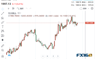 【黄金收市】世界紧张局势白热化 黄金强势上升再次逼近2000