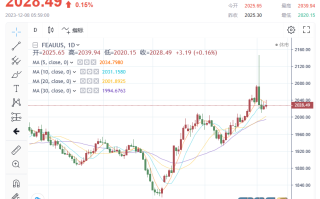 【黄金收市】非农恐要爆冷？黄金先“涨”为敬 10月以来的升势仍然完好