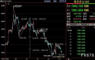 国际金价延续隔夜跌势 下方支撑看向1941美元