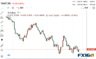 【黄金收盘】拜登支持美联储转向？一则消息给美元当头一棒 贵金属集体高歌猛进