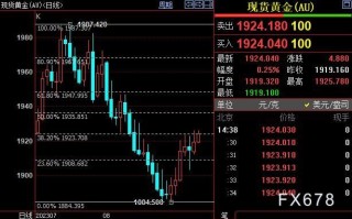 国际金价短线上看1936美元