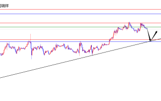闫瑞祥：美指高位震荡关注日线支撑，欧美后续关注日线阻力