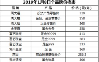 最新黄金回收价格今天多少一克,最新黄金回收价格今天多少一克2020923